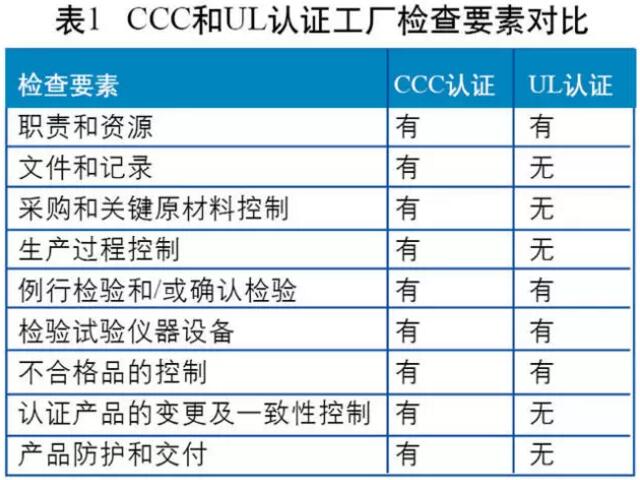 3C認(rèn)證的工廠檢查模式為“質(zhì)保能力+一致性檢查+抽樣檢測(cè)”，UL認(rèn)證在工廠檢查時(shí)則沒(méi)有明確的質(zhì)量保證能力的要求。兩者檢查要素的比較分析如圖所示。