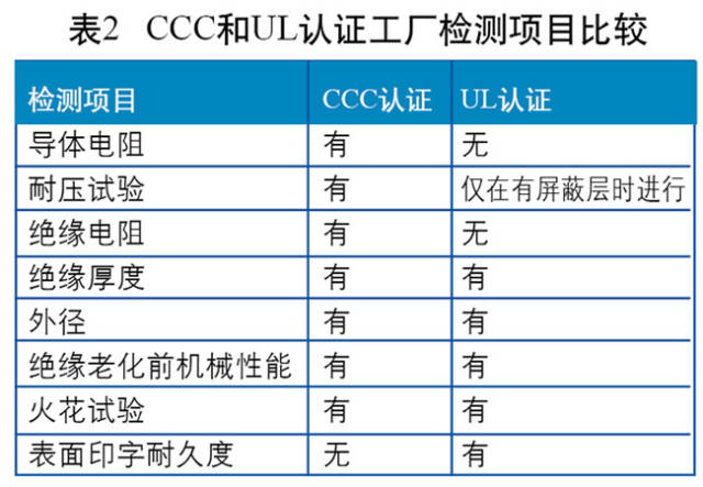 以火花測(cè)試為例，3C認(rèn)證要求以絕緣厚度確定試驗(yàn)電壓，UL要求以標(biāo)稱(chēng)電壓來(lái)確定試驗(yàn)電壓。兩者的工廠檢測(cè)項(xiàng)目對(duì)比情況如圖所示。