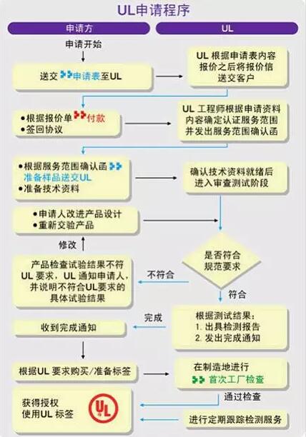 申請(qǐng)UL認(rèn)證？
