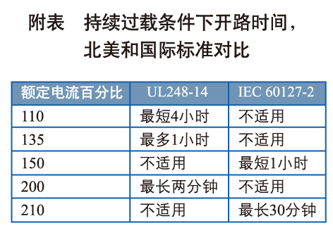UL和IEC標準對于典型的快速作用熔斷器設定過載的比較