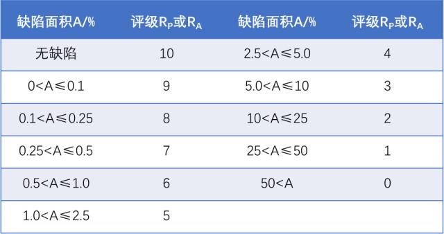 保護(hù)評級和外觀評級