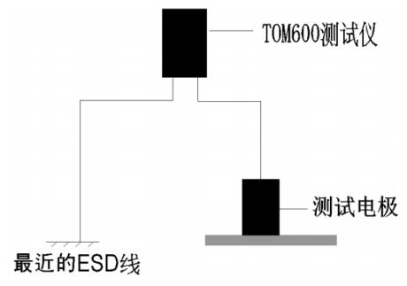 測(cè)量地板系統(tǒng)電阻，隨機(jī)抽樣測(cè)試點(diǎn)不少于3個(gè)，并記錄數(shù)據(jù)