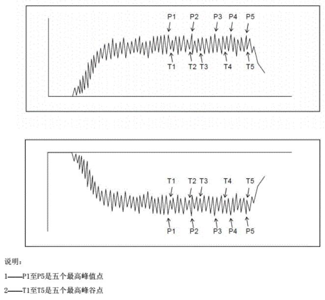 用于計算算術(shù)平均值的人體電壓記錄曲線上正、負(fù)各5個峰值點示意圖