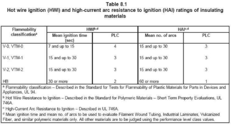 HWI，HAI見table 8.1