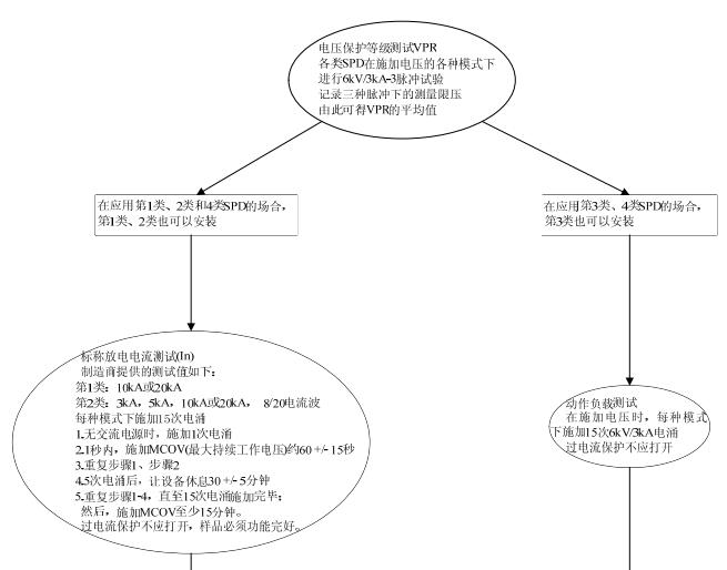 電涌測試UL認證流程