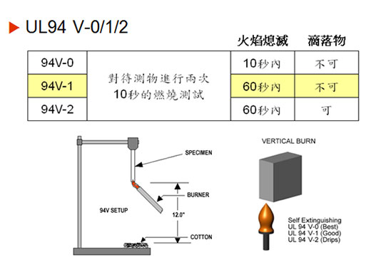 UL94 V-0、V-1、V-2測試