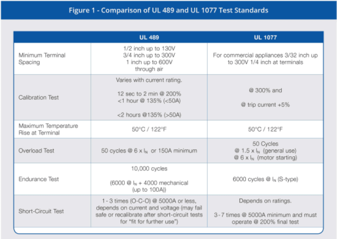 斷路器UL 489和UL 1077認證的區(qū)別