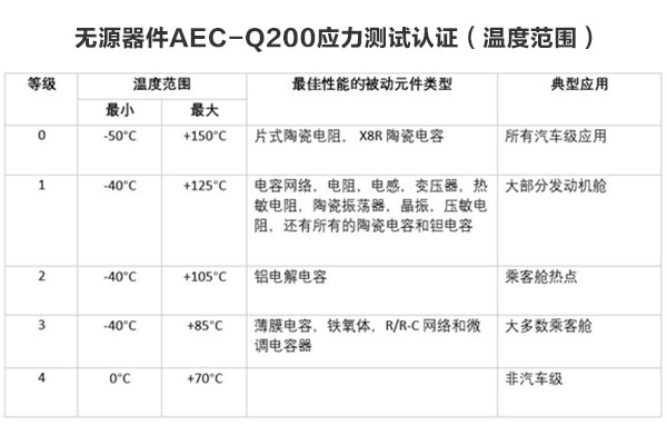 所有汽車級元件都需要AEC-Q200認證嗎？
