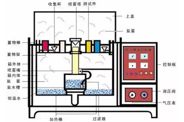 做鹽霧試驗需要注意些什么？