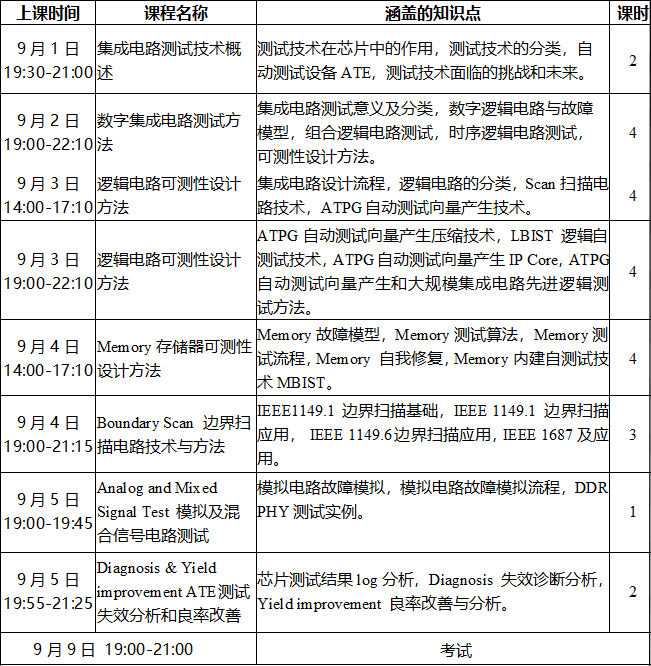 《集成電路可測性設(shè)計工程師》中級班培訓(xùn)課程