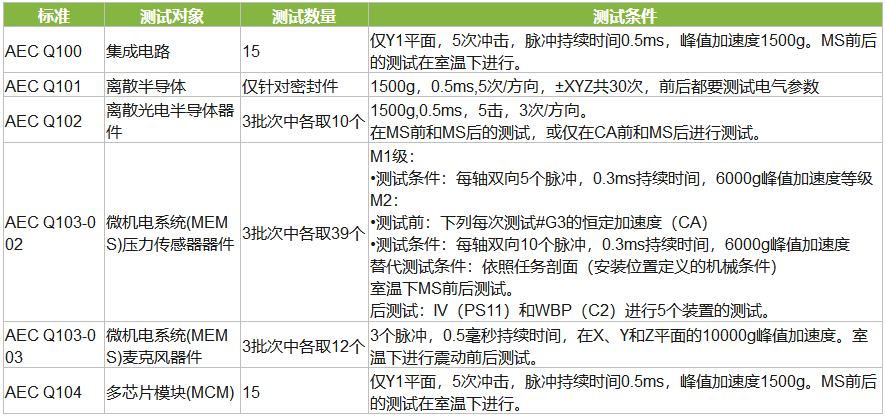 AEC-Q車(chē)規(guī)認(rèn)證沖擊測(cè)試標(biāo)準(zhǔn)及測(cè)試條件